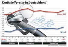 Bezinpreise steigen zum Jahresende 2017 spürbar