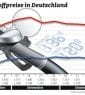 Bezinpreise steigen zum Jahresende 2017 spürbar